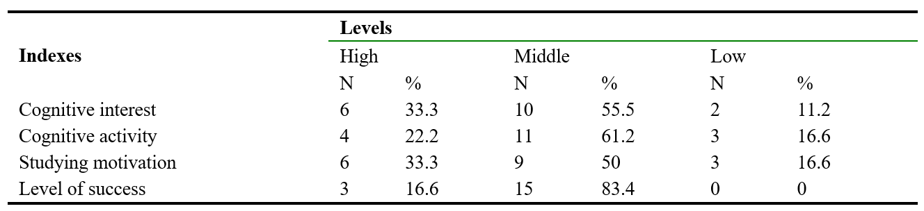 Distribution of   the indexes of   the expressiveness of cognitive interest, studying motivation, levels of successfulness of the young pupils by the levels in the experimental class (p=18)